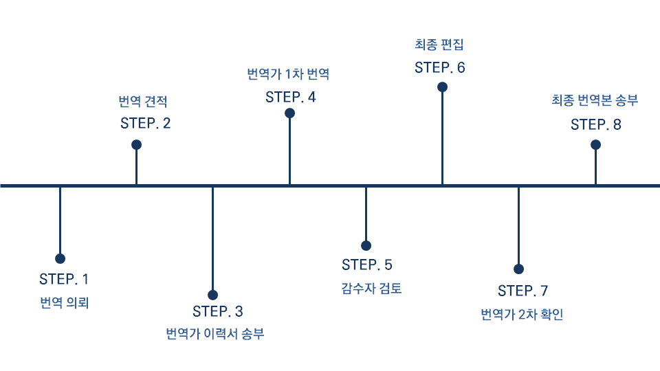 번역,통역,폴란드어,헝가리어,체코어,크로아티아어,슬로바키아어,발칸어