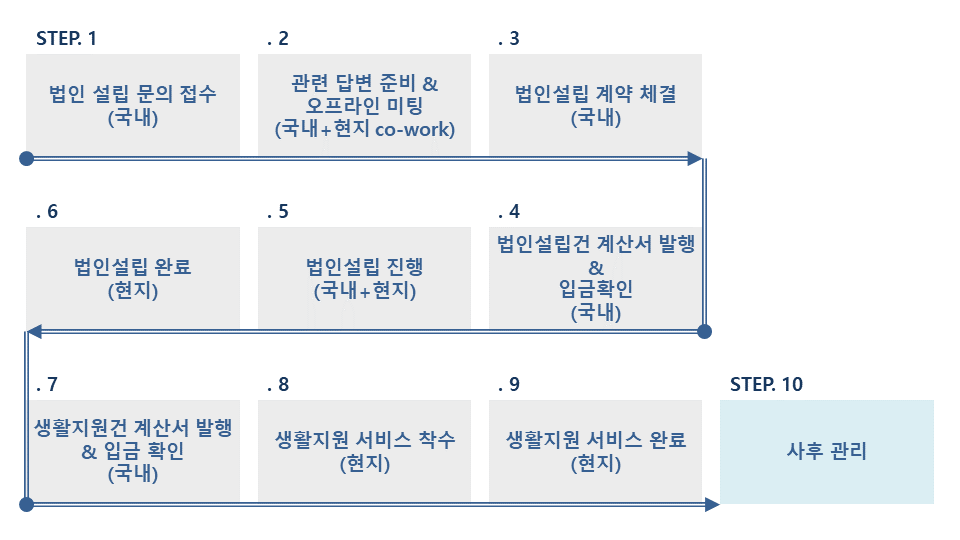 법인설립,법인설립절차,폴란드,헝가리,체코,크로아티아