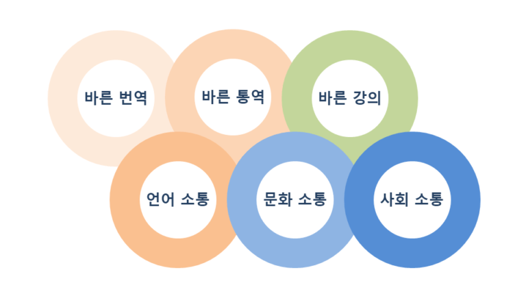 번역,통역,강의,교육,컨설팅,법인설립