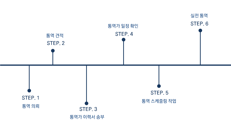 번역,통역,폴란드어,헝가리어,체코어,크로아티아어,슬로바키아어,발칸어